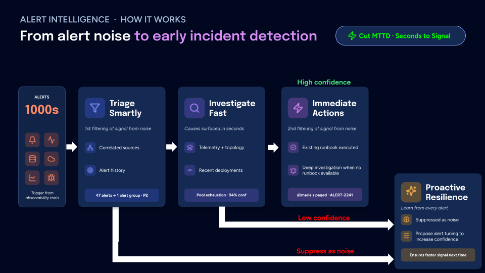 Alert Intelligence — how Autoheal turns thousands of alerts into early incident detection: Triage Smartly, Investigate Fast, Immediate Actions, with confidence-based routing to Proactive Resilience