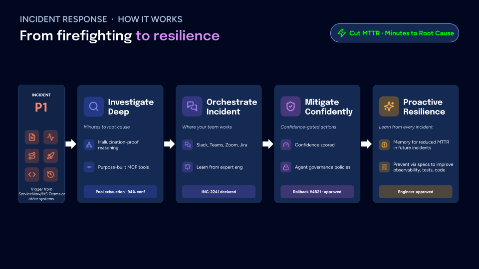 Incident Response — how Autoheal takes a P1 from firefighting to resilience: Investigate Deep, Orchestrate Incident, Mitigate Confidently, Proactive Resilience
