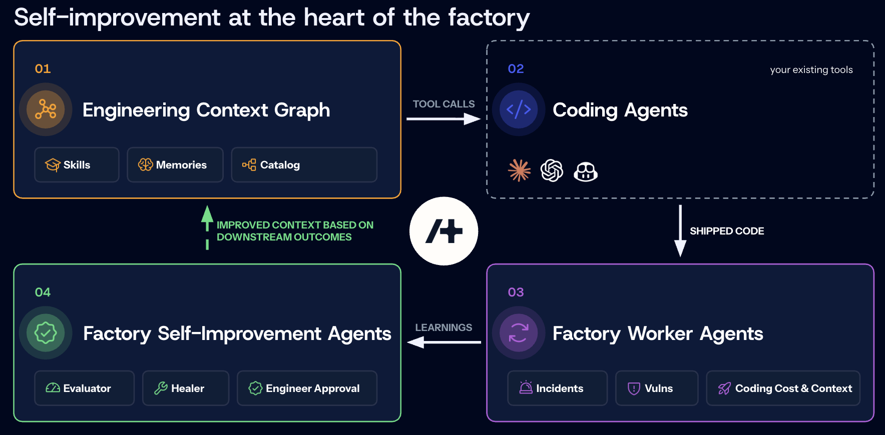 The factory's self-improvement loop: the Engineering Context Graph (skills, memories, catalog) serves tool calls from coding agents; their shipped code is operated by factory worker agents (incidents, vulns, coding cost and context); learnings flow to the self-improvement agents (Evaluator, Healer, Engineer Approval), which return improved context to the graph